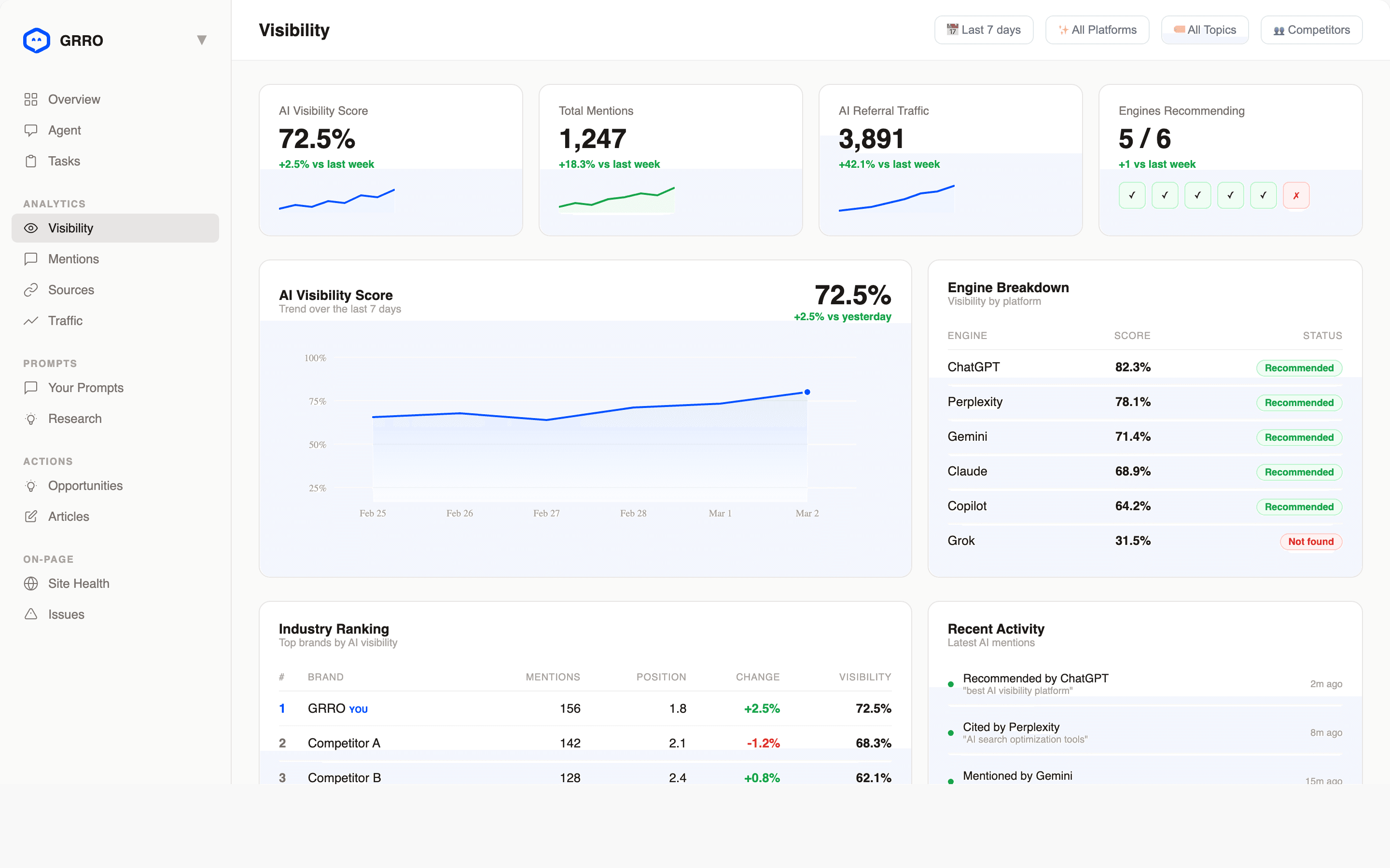 GRRO Dashboard - AI visibility score, engine breakdown, and competitor ranking